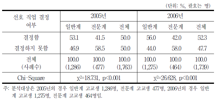 연도별 선호 직업 결정 여부