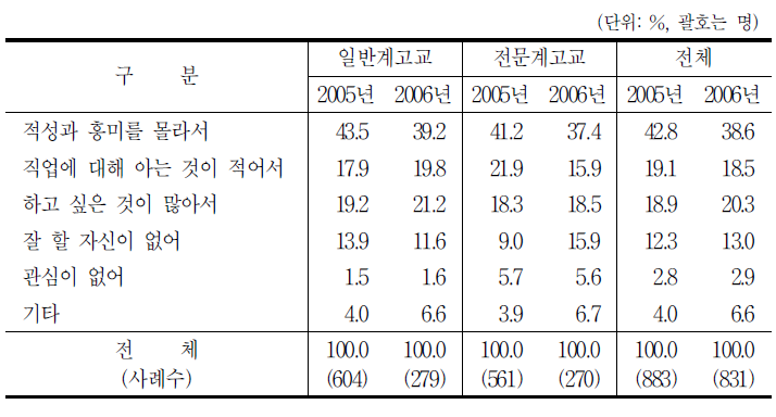 장래의 선호 직업을 결정하지 못한 이유