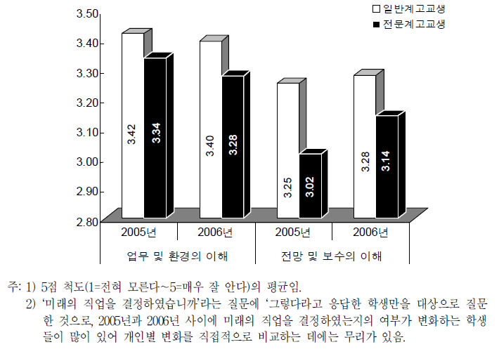 장래의 직업을 결정한 학생들의 직업에 대한 정보의 인지 정도