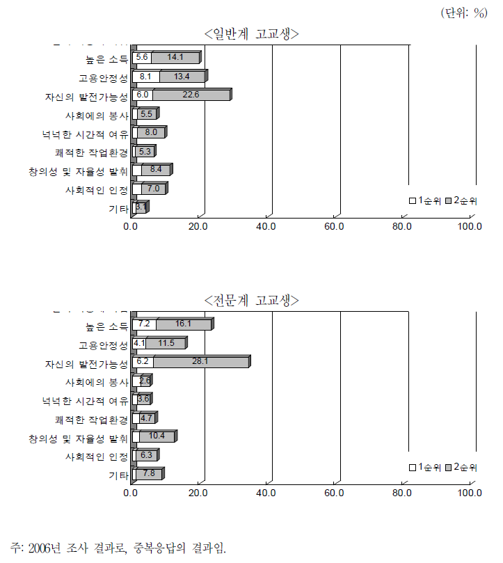 장래의 희망직업 결정의 주요 이유