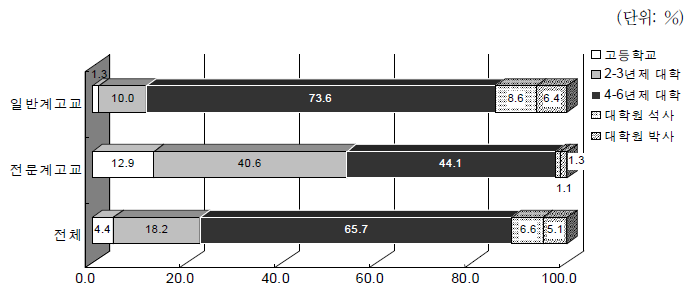 고등학생의 희망 교육수준