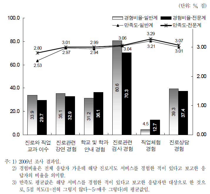 재학 중 진로지도 서비스 경험유무 및 만족도