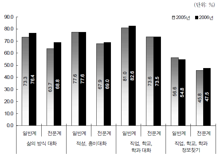 가정에서의 진로지도 경험