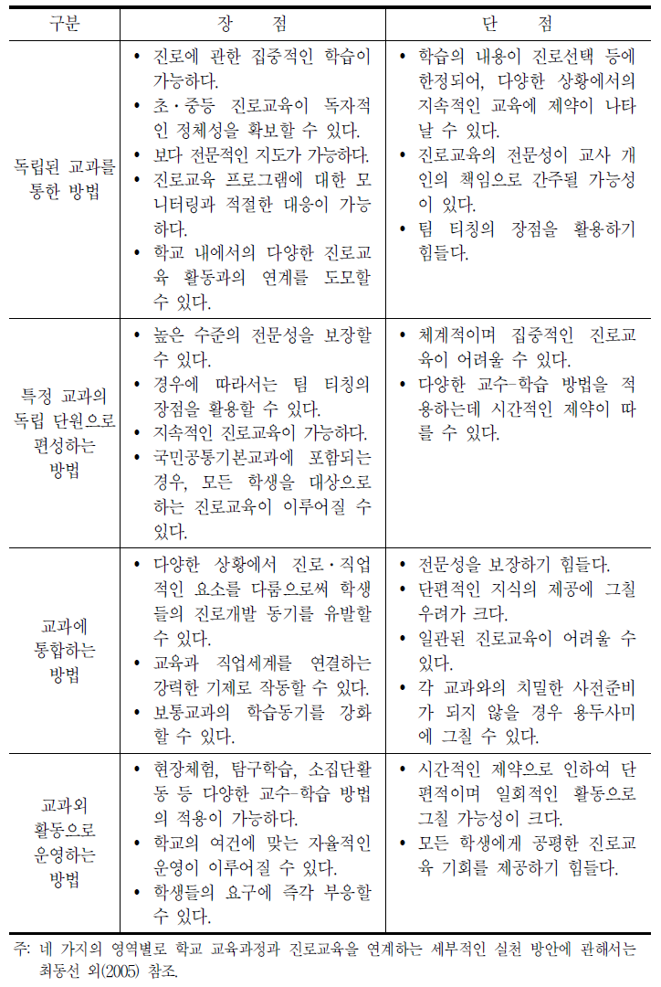 교육과정에서 진로교육을 운영하는 방법에 따른 장점과 단점