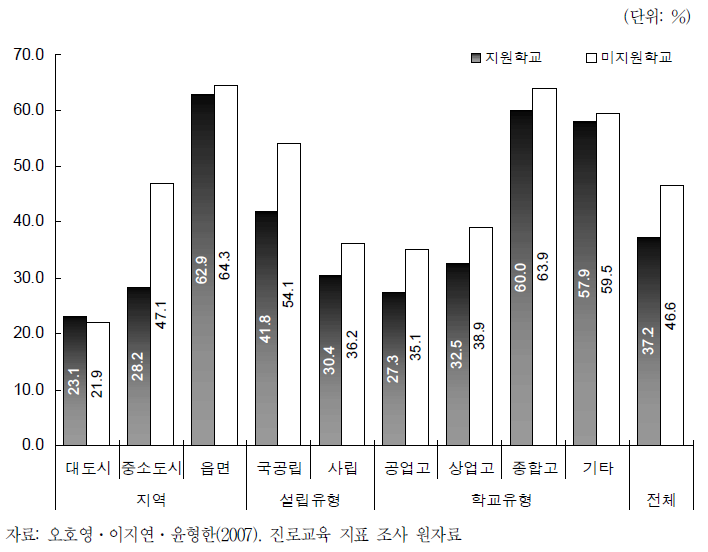 전문계 고교에서의 ｢진로와 직업｣교과 편성․운영 현황