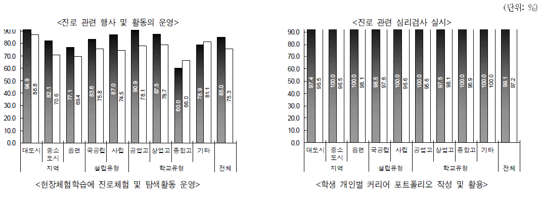 전문계 고교에서의 직업진로교육 프로그램 운영 현황