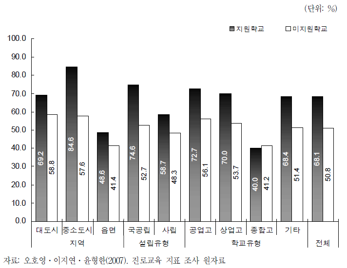 전문계 고교 직업진로교육 전담교사의 배치 여부