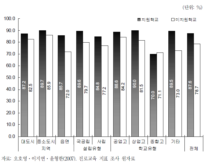 전문계 고교에서의 직업진로교육을 위한 독립된 공간의 확보 여부