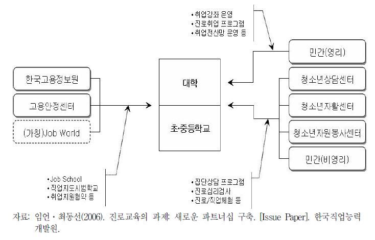 학교 진로교육을 지원하는 지역내 서비스 기관