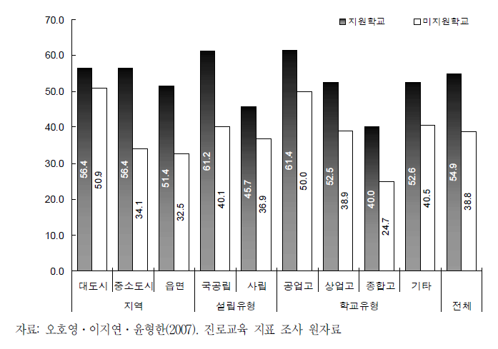 전문계 고교의 지역사회 자원과의 연계 현황 분석