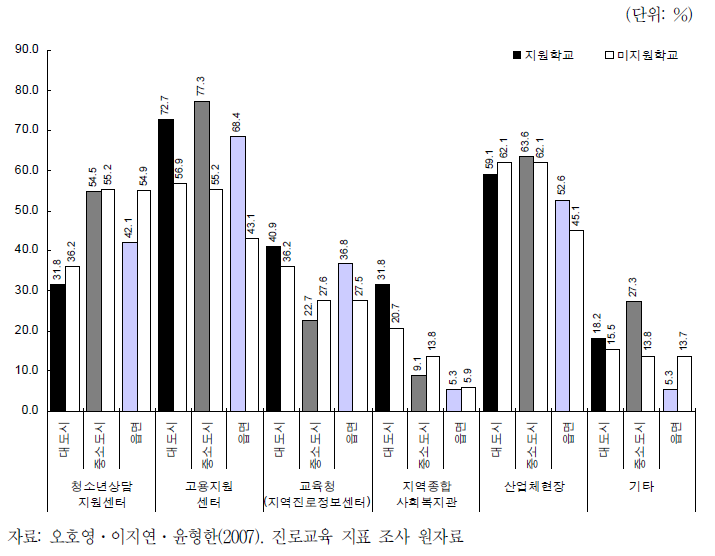 전문계 고등학교와 지역사회 유관기관 사이의 연계 현황