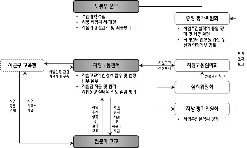 전문계고교 취업지원기능 확충사업 추진체계