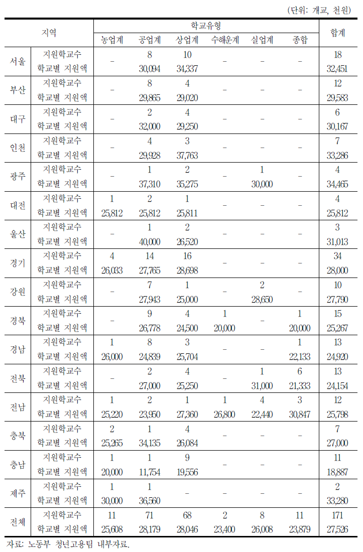 지역별․학교유형별 전문계고교 취업지원기능 확충 지원 현황