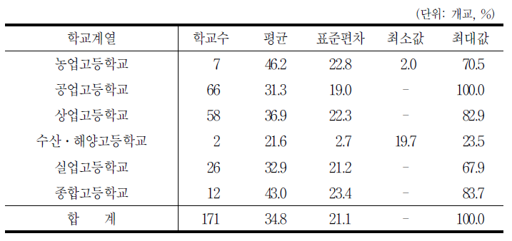 1차 중간보고 시점에서의 예산 집행률