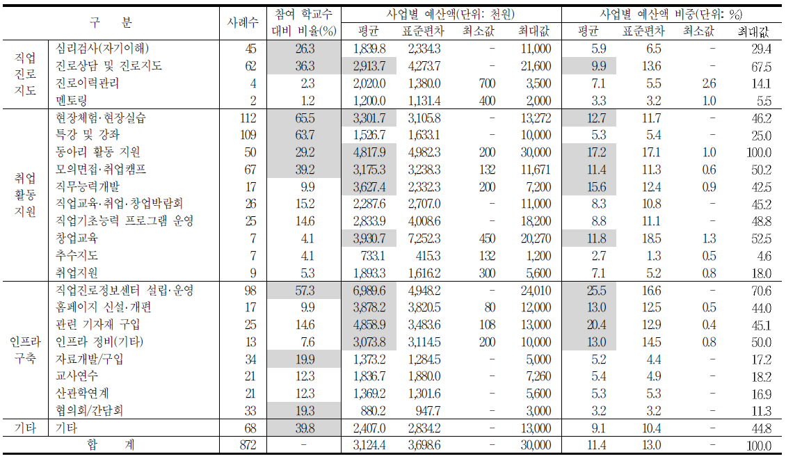 1차 중간보고를 토대로 본 전문계 고교 취업지원기능 확충사업의 세부 활동 내역