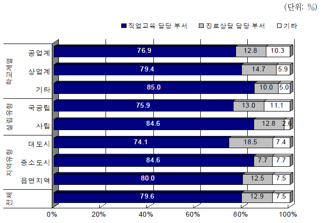 전문계 고교 취업지원기능 확충사업 주관 부서