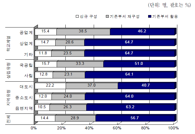 전문계 고교 취업지원기능 확충사업 주관 부서 구성 시기