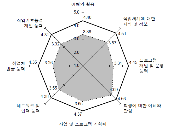 직업진로지도 관련 지식과 스킬에 대한 요구도 및 담당 교사의 보유현황 사이의 격차