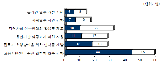 사업 담당 교사의 전문성 제고를 위한 지원 요구사항