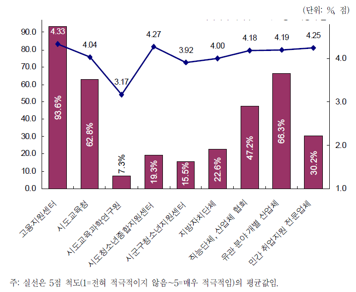 지역사회 유관기관과의 연계체제 구축 여부 및 상호작용 수준