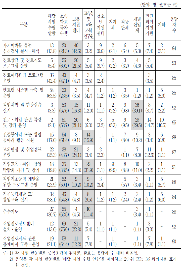 지역사회 유관기관과의 연계를 통해 수행한 사업활동 현황