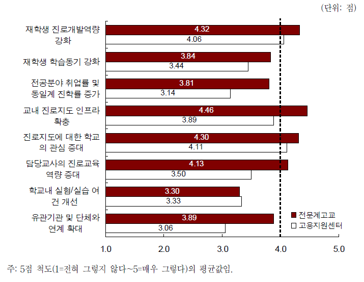 취업지원기능 확충사업에 따른 전반적인 기대 효과