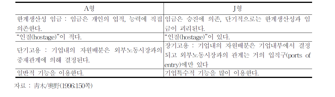 고용시스템의 비교(A형과 J형)