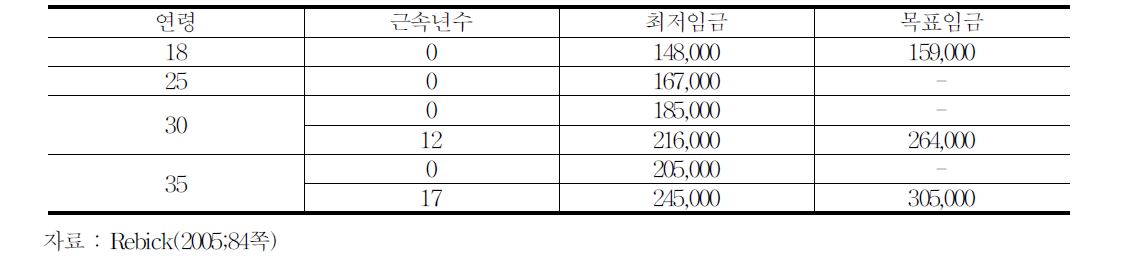 렝고의 최저임금과 목표임금 -2003년 춘투 요구안