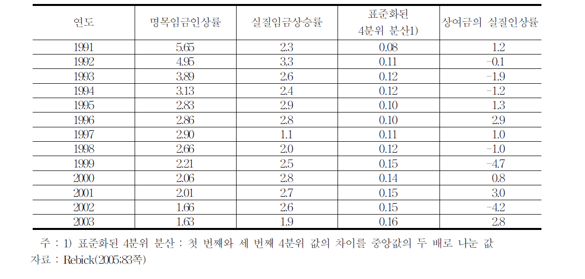 290개 주요 대기업의 춘투 결과