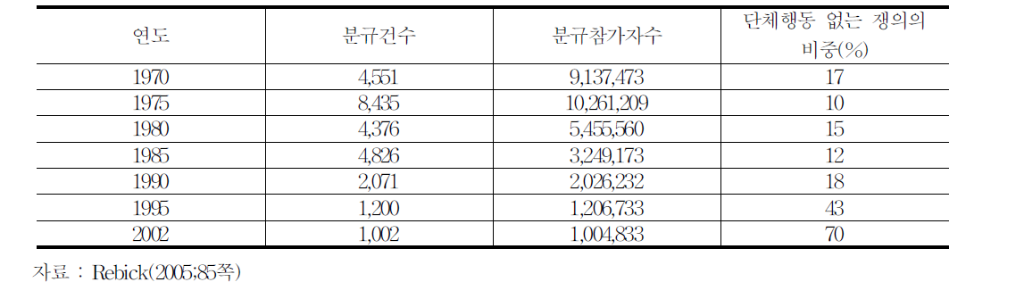 일본의 노동쟁의 추이