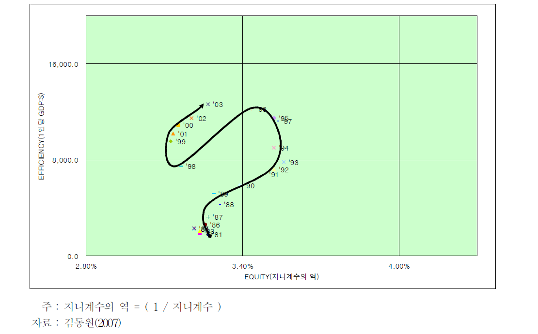 한국의 연도별 EFFICIENCY(1인당 GDP)와 EQUITY변화 추세