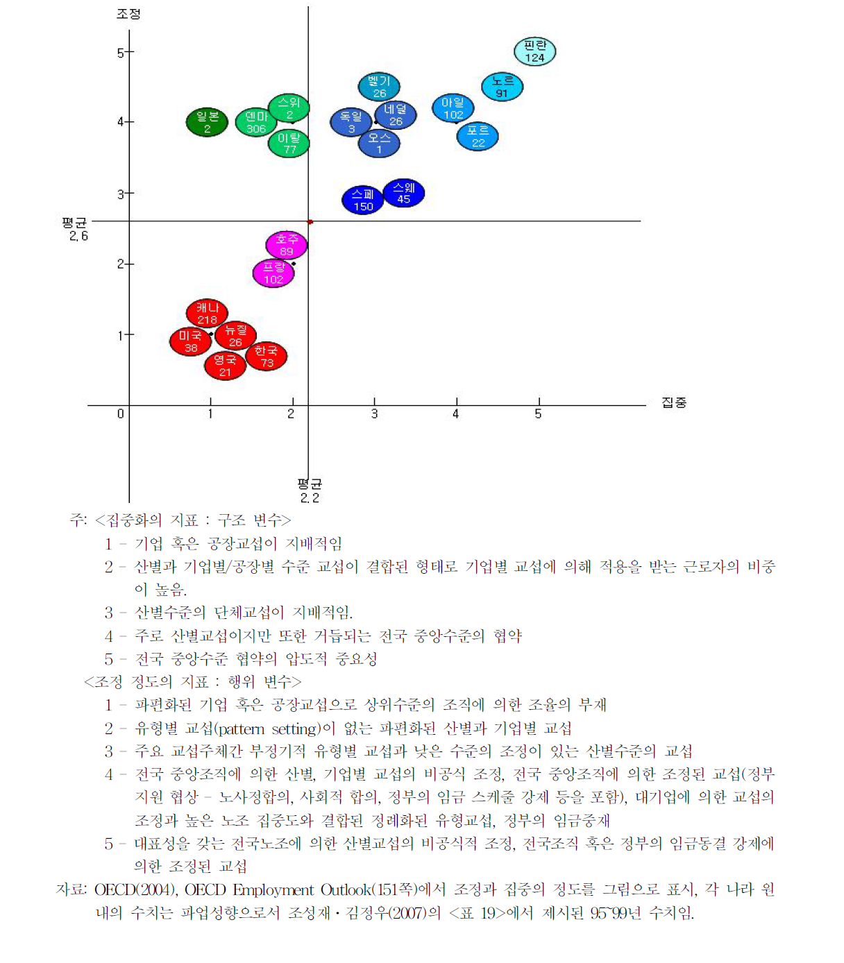 노사관계의 집중 및 조정 정도와 파업성향