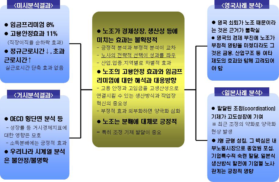 연구결과의 요약