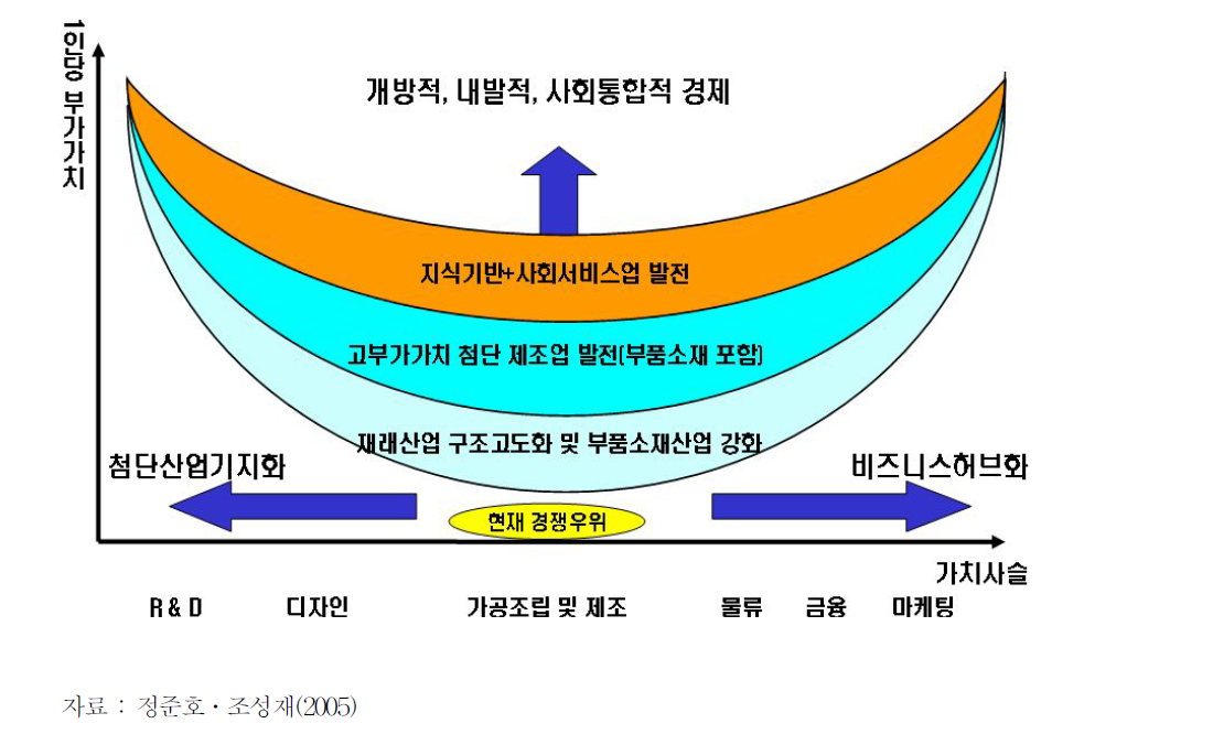 경제 발전경로의 세 가지 옵션