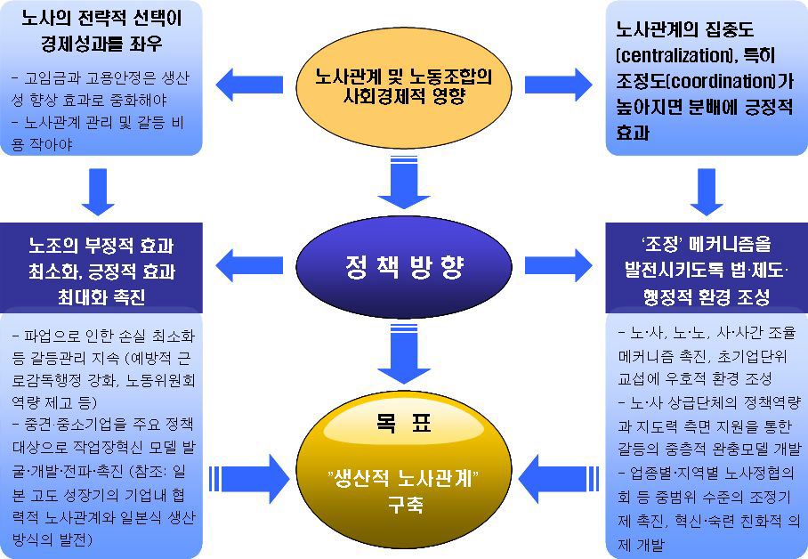 향후 노사관계 정책 방향