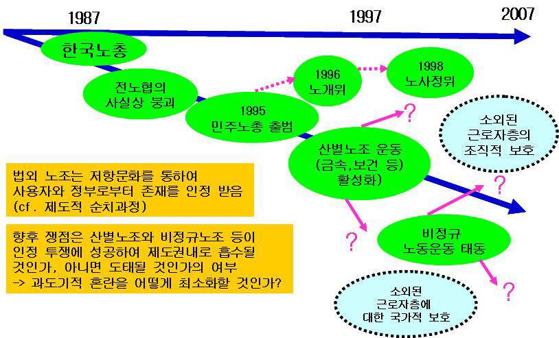 노동운동의 존재인정 투쟁과 제도권으로의 흡수 과정