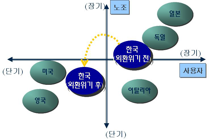 노사의 시계(timehorizon)국제 비교