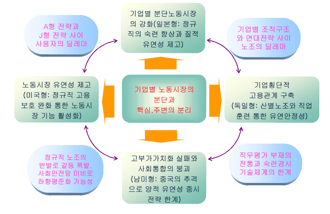 한국 노사관계의 불안정성과 상이한 노동시장 지향