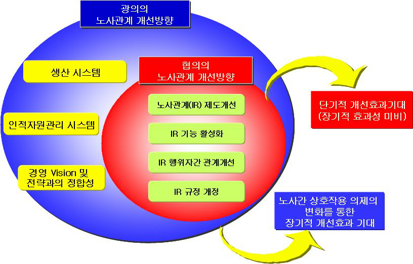 기업단위 노사관계 개선방향의 변화