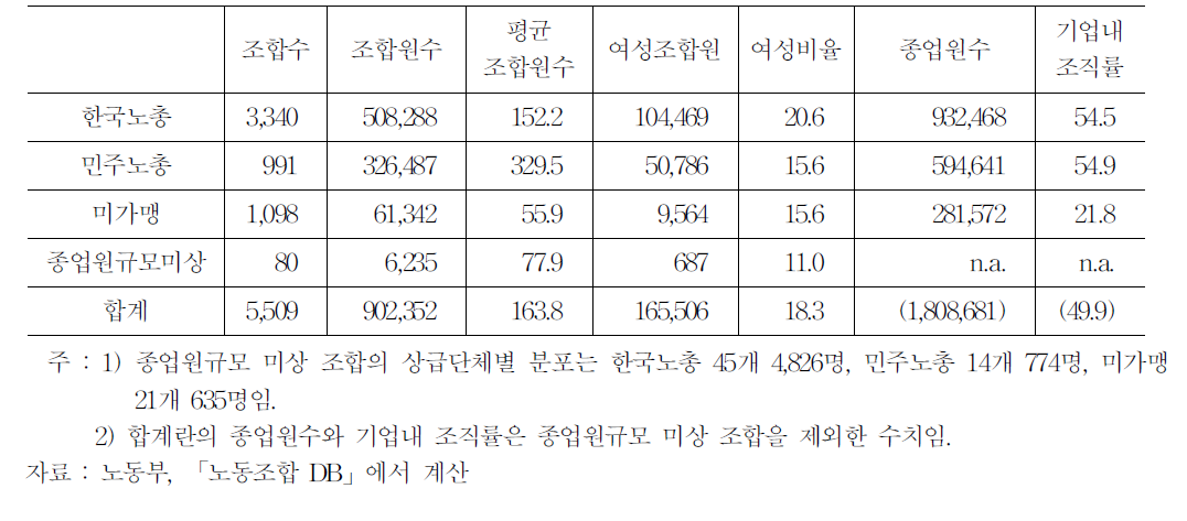 기업별 노조 상급단체별 조직 현황