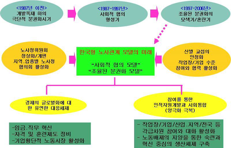 한국형 노사관계 모델의 미래