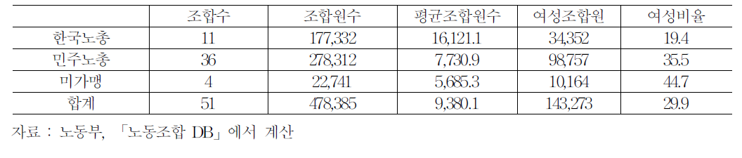 산별노조의 상급단체별 조직현황