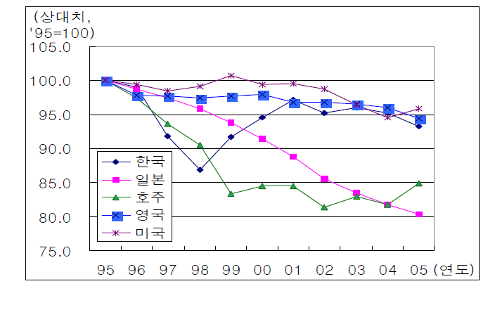 주요국의 노동조합원수 변화(1995년을 100으로 한 상대치)