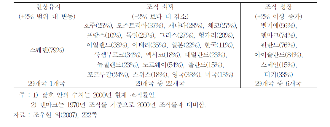 OECD국가 중 노조의 성장과 침체(1980년과 2000년 비교)