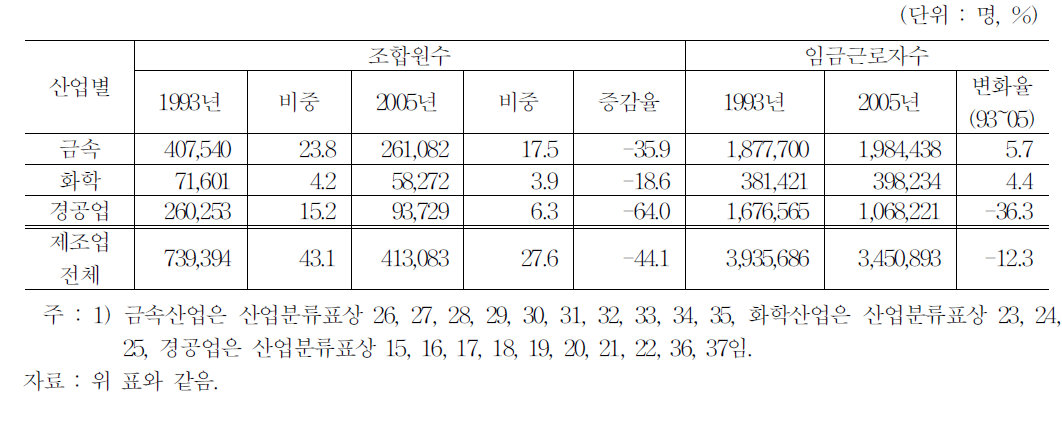 제조업의 조합원수 변동