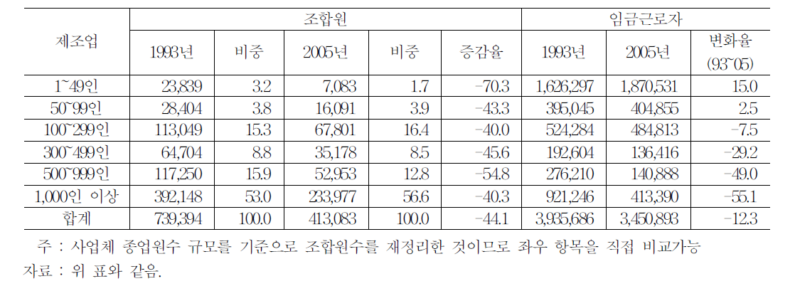 제조업의 규모별 조합원수 변동(1993~2005년)