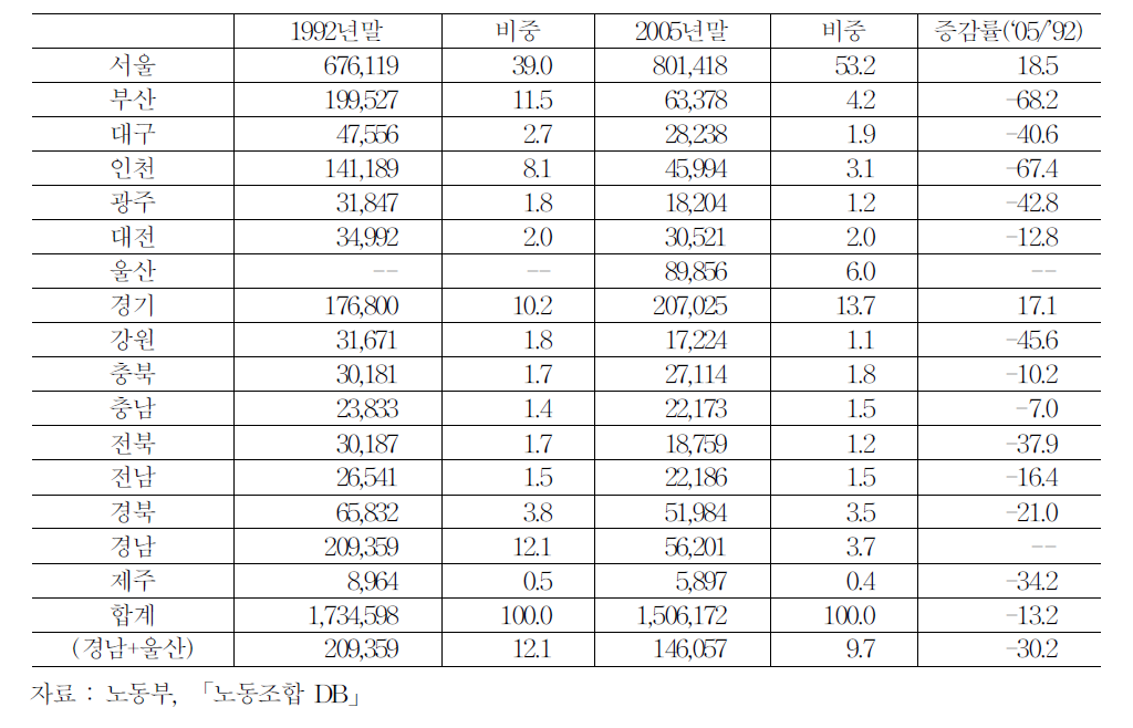 지역별 조합원수 현황(1992년과 2005년)