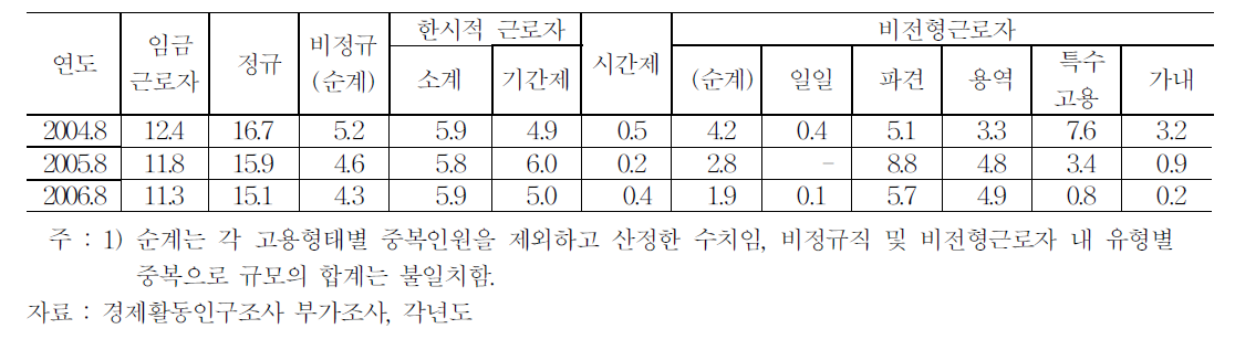 고용형태별 노조 조직 환경 분석