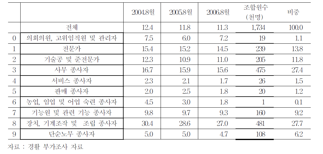 직종별 노조 조직률 추이와 비중