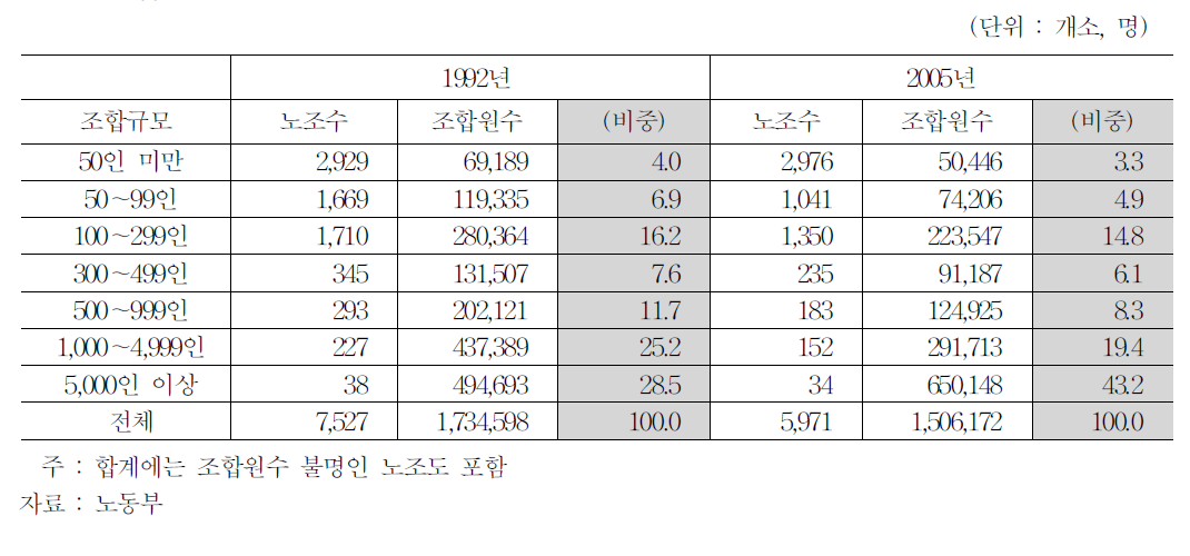 조합원규모별 조직현황